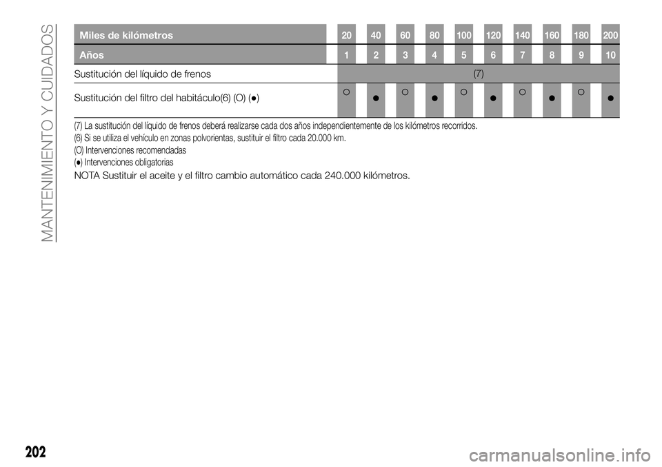 FIAT 500X 2018  Manual de Empleo y Cuidado (in Spanish) Miles de kilómetros20 40 60 80 100 120 140 160 180 200
Años12345678910
Sustitución del líquido de frenos(7)
Sustitución del filtro del habitáculo(6) (O) (●)
●●●●●
(7) La sustitución