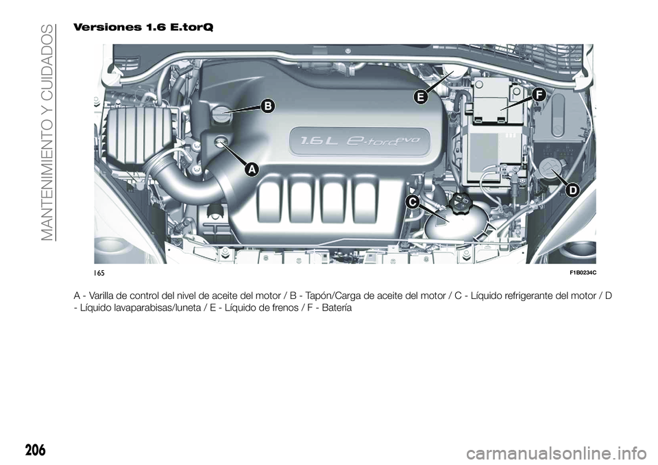 FIAT 500X 2018  Manual de Empleo y Cuidado (in Spanish) Versiones 1.6 E.torQ
A - Varilla de control del nivel de aceite del motor/B-Tapón/Carga de aceite del motor / C - Líquido refrigerante del motor / D
- Líquido lavaparabisas/luneta/E-Líquido de fre