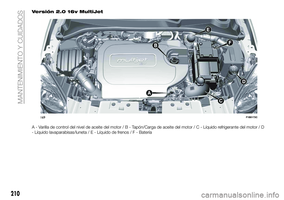 FIAT 500X 2018  Manual de Empleo y Cuidado (in Spanish) Versión 2.0 16v MultiJet
A - Varilla de control del nivel de aceite del motor/B-Tapón/Carga de aceite del motor / C - Líquido refrigerante del motor / D
- Líquido lavaparabisas/luneta/E-Líquido d