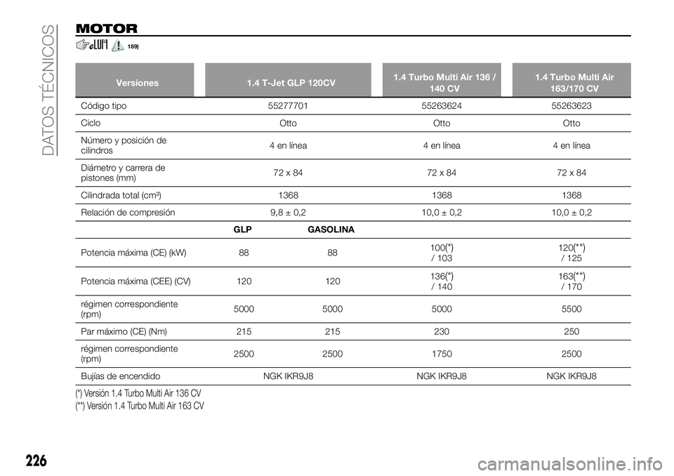 FIAT 500X 2018  Manual de Empleo y Cuidado (in Spanish) MOTOR
189)
Versiones1.4 T-Jet GLP 120CV 1.4 Turbo Multi Air 136 /
140 CV 1.4 Turbo Multi Air
163/170 CV
Código tipo 552777015526362455263623
Ciclo
 OttoOttoOtto
Número y posición de
cilindros 4 en 