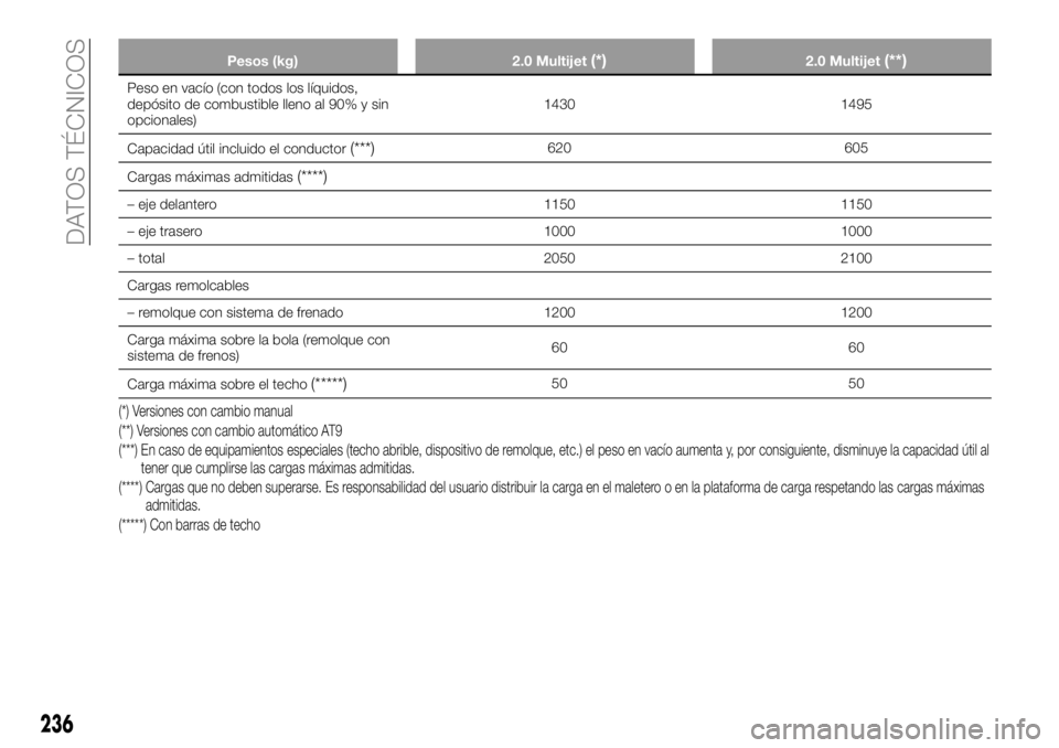 FIAT 500X 2018  Manual de Empleo y Cuidado (in Spanish) Pesos (kg)2.0 Multijet(*)2.0 Multijet(**)
Peso en vacío (con todos los líquidos,
depósito de combustible lleno al 90% y sin
opcionales) 1430 1495
Capacidad útil incluido el conductor
(***)620 605
