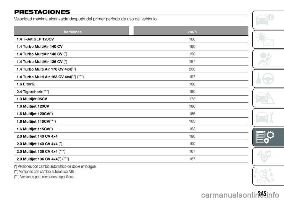 FIAT 500X 2018  Manual de Empleo y Cuidado (in Spanish) PRESTACIONES
Velocidad máxima alcanzable después del primer período de uso del vehículo.
Versioneskm/h
1.4 T-Jet GLP 120CV 186
1.4
 Turbo MultiAir 140 CV 190
1.4 Turbo MultiAir 140 CV
(*)190
1.4 T