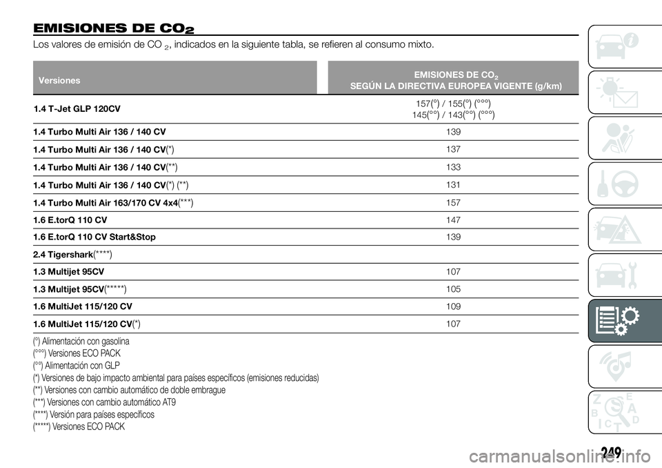 FIAT 500X 2018  Manual de Empleo y Cuidado (in Spanish) EMISIONES DE CO2
Los valores de emisión de CO2, indicados en la siguiente tabla, se refieren al consumo mixto.
VersionesEMISIONES DE CO2SEGÚN LA DIRECTIVA EUROPEA VIGENTE (g/km)
1.4 T-Jet GLP 120CV 