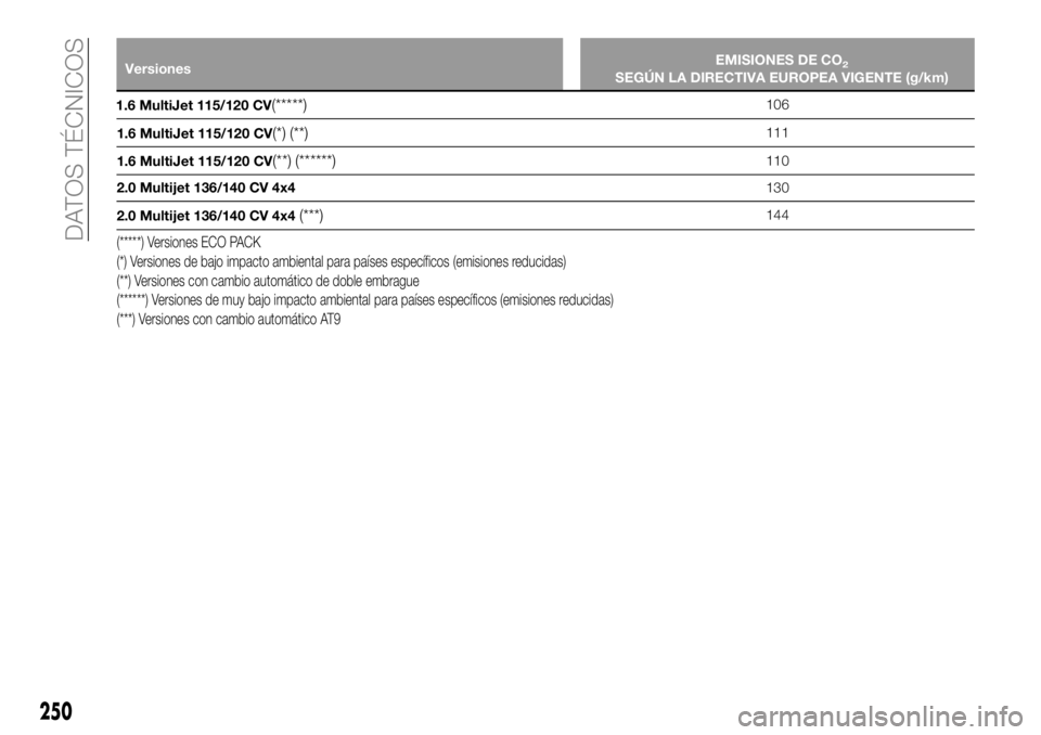 FIAT 500X 2018  Manual de Empleo y Cuidado (in Spanish) VersionesEMISIONES DE CO2SEGÚN LA DIRECTIVA EUROPEA VIGENTE (g/km)
1.6 MultiJet 115/120 CV
(*****)106
1.6 MultiJet 115/120 CV
(*) (**)111
1.6 MultiJet 115/120 CV
(**) (******)110
2.0 Multijet 136/140
