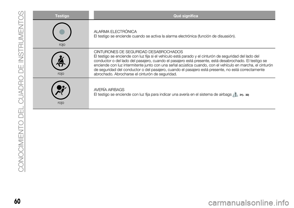 FIAT 500X 2018  Manual de Empleo y Cuidado (in Spanish) TestigoQué significa
rojoALARMA ELECTRÓNICA
El testigo se enciende cuando se activa la alarma electrónica (función de disuasión).
rojo CINTURONES DE SEGURIDAD DESABROCHADOS
El testigo se enciende