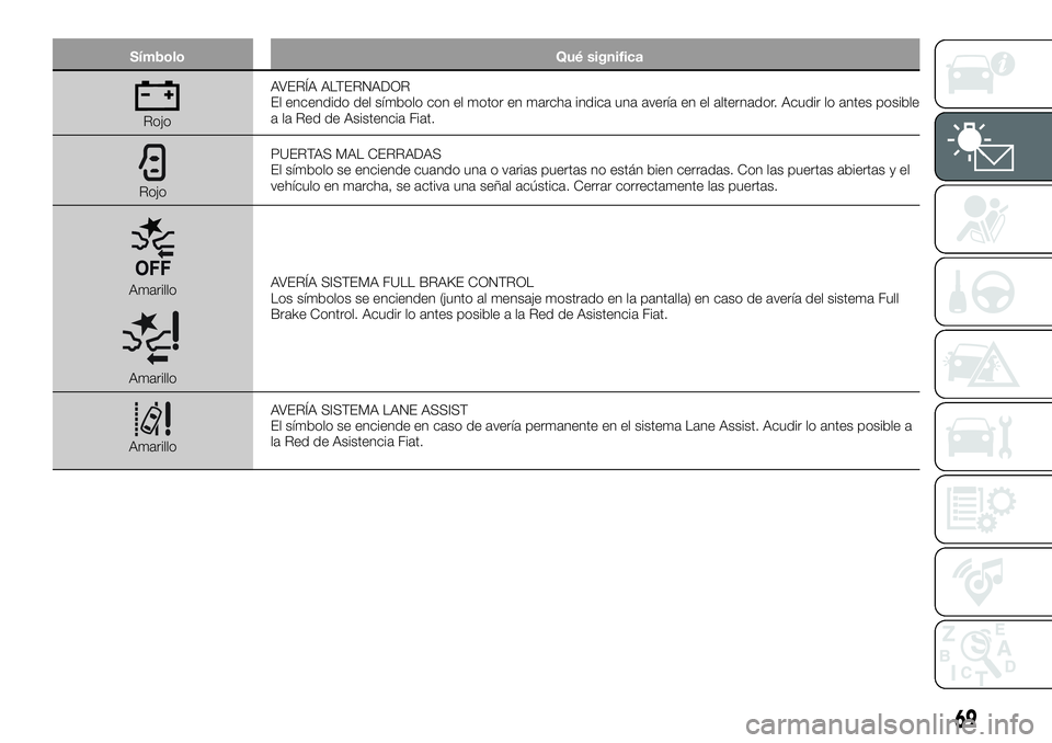 FIAT 500X 2018  Manual de Empleo y Cuidado (in Spanish) SímboloQué significa
RojoAVERÍA ALTERNADOR
El encendido del símbolo con el motor en marcha indica una avería en el alternador. Acudir lo antes posible
a la Red de Asistencia Fiat.
Rojo PUERTAS MA
