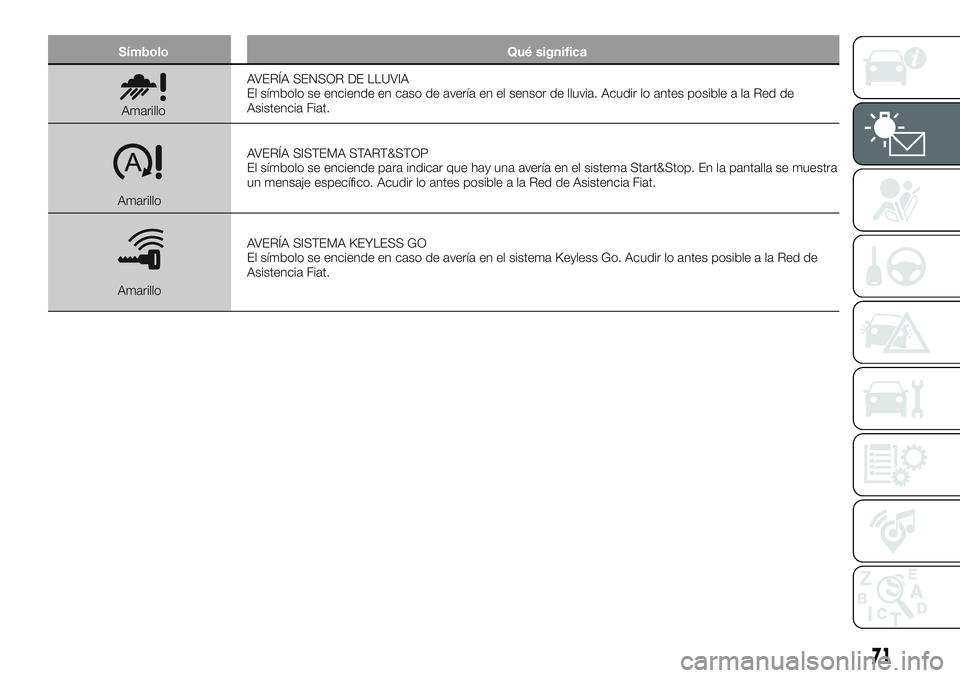 FIAT 500X 2018  Manual de Empleo y Cuidado (in Spanish) SímboloQué significa
AmarilloAVERÍA SENSOR DE LLUVIA
El símbolo se enciende en caso de avería en el sensor de lluvia. Acudir lo antes posible a la Red de
Asistencia Fiat.
Amarillo AVERÍA SISTEMA