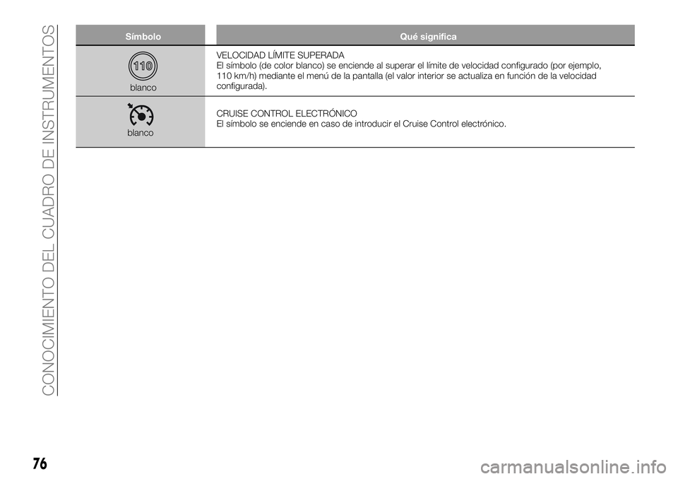 FIAT 500X 2018  Manual de Empleo y Cuidado (in Spanish) SímboloQué significa
blancoVELOCIDAD LÍMITE SUPERADA
El símbolo (de color blanco) se enciende al superar el límite de velocidad configurado (por ejemplo,
110 km/h) mediante el menú de la pantall