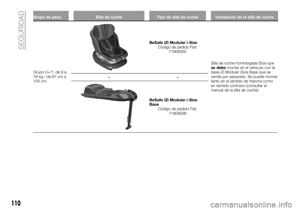 FIAT 500X 2019  Manual de Empleo y Cuidado (in Spanish) Grupo de peso Silla de coche Tipo de silla de coche Instalación de la silla de coche
Grupo 0+/1: de 9 a
18kg/de67cma
105 cm
BeSafe iZi Modular i-Size
Código de pedido Fiat:
71808565
Silla de coche h
