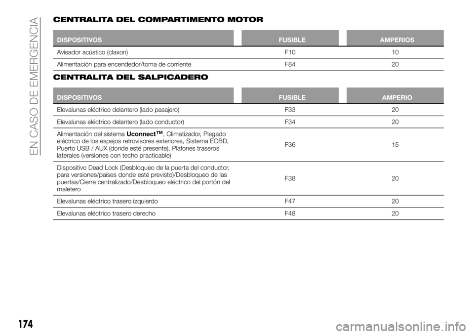 FIAT 500X 2019  Manual de Empleo y Cuidado (in Spanish) CENTRALITA DEL COMPARTIMENTO MOTOR
DISPOSITIVOS FUSIBLE AMPERIOS
Avisador acústico (claxon) F10 10
Alimentación para encendedor/toma de corriente F84 20
CENTRALITA DEL SALPICADERO
DISPOSITIVOS FUSIB