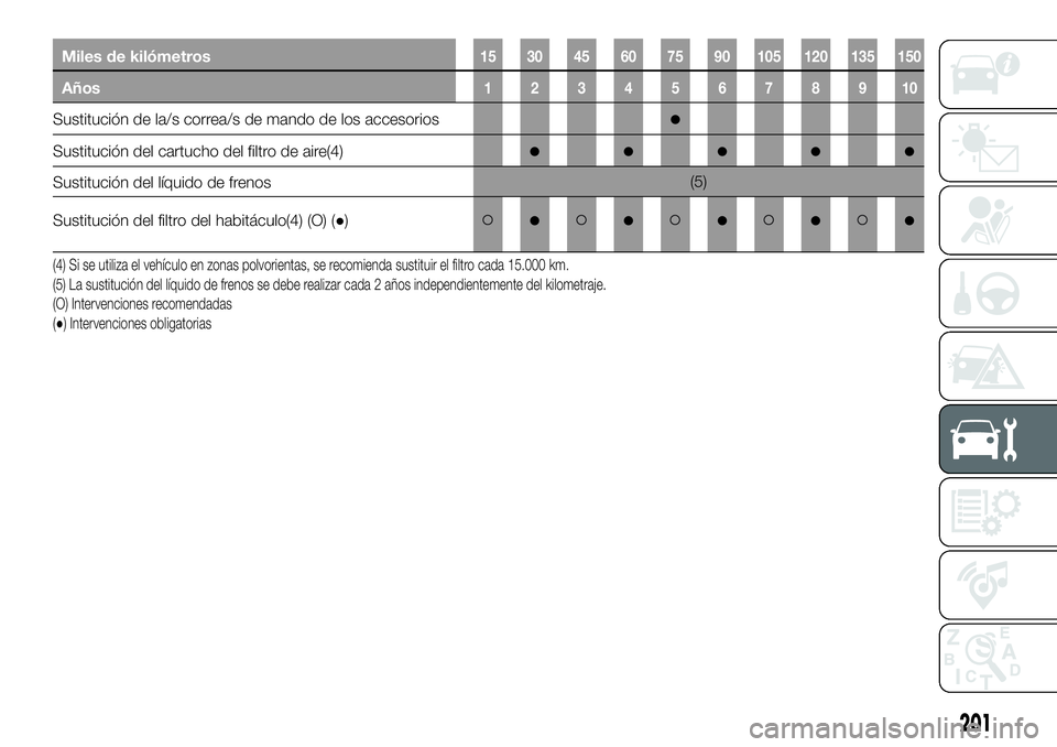 FIAT 500X 2019  Manual de Empleo y Cuidado (in Spanish) Miles de kilómetros15 30 45 60 75 90 105 120 135 150
Años12345678910
Sustitución de la/s correa/s de mando de los accesorios●
Sustitución del cartucho del filtro de aire(4)●●●●●
Sustit