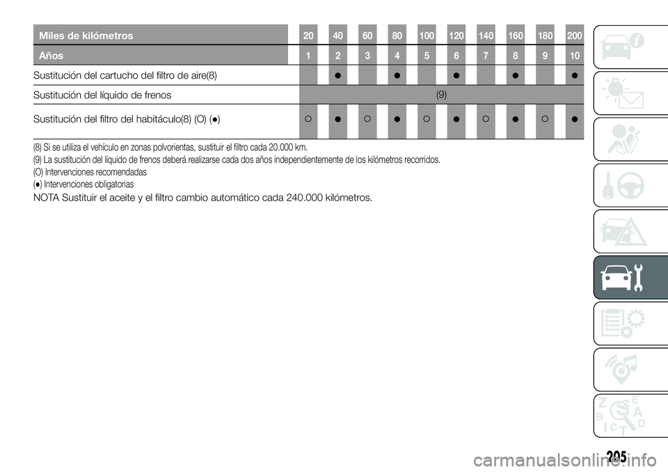 FIAT 500X 2019  Manual de Empleo y Cuidado (in Spanish) Miles de kilómetros20 40 60 80 100 120 140 160 180 200
Años12345678910
Sustitución del cartucho del filtro de aire(8)●●●●●
Sustitución del líquido de frenos(9)
Sustitución del filtro d