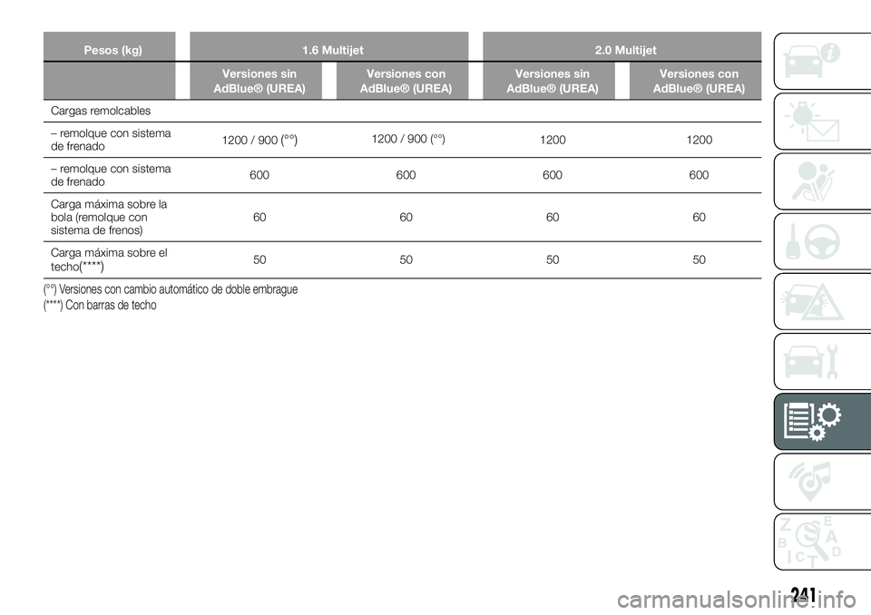 FIAT 500X 2019  Manual de Empleo y Cuidado (in Spanish) Pesos (kg) 1.6 Multijet 2.0 Multijet
Versiones sin
AdBlue® (UREA)Versiones con
AdBlue® (UREA)Versiones sin
AdBlue® (UREA)Versiones con
AdBlue® (UREA)
Cargas remolcables
– remolque con sistema
de