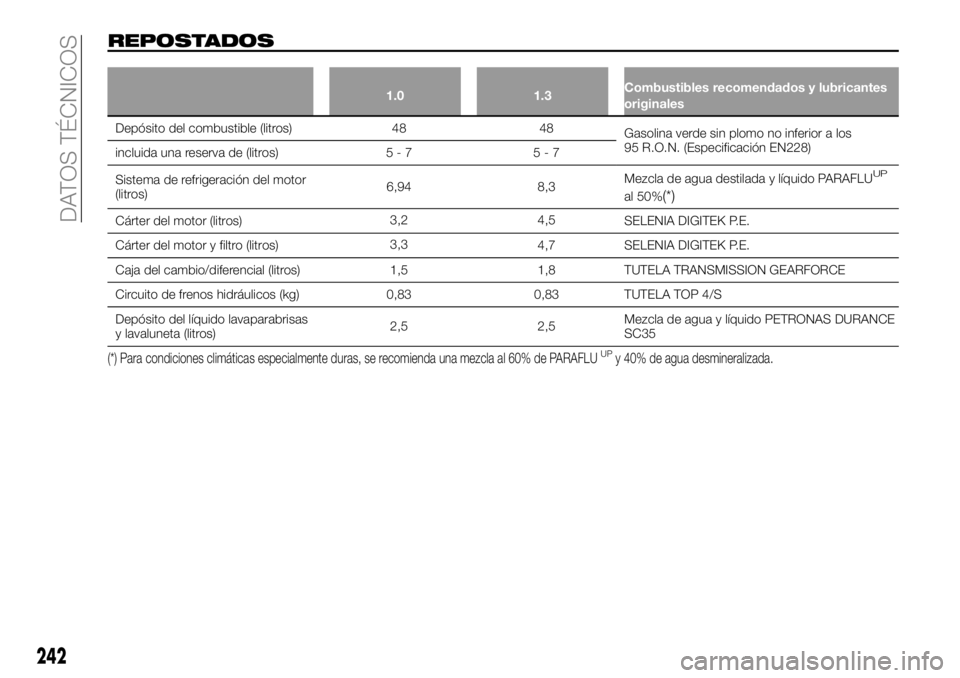 FIAT 500X 2019  Manual de Empleo y Cuidado (in Spanish) REPOSTADOS
1.0 1.3Combustibles recomendados y lubricantes
originales
Depósito del combustible (litros) 48 48
Gasolina verde sin plomo no inferior a los
95 R.O.N. (Especificación EN228)
incluida una 