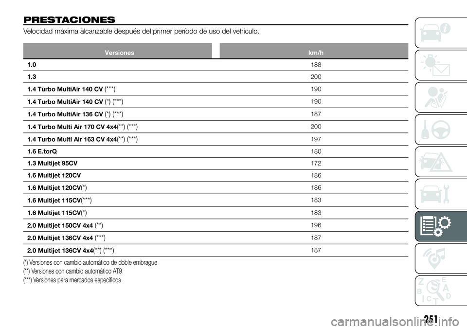 FIAT 500X 2019  Manual de Empleo y Cuidado (in Spanish) PRESTACIONES
Velocidad máxima alcanzable después del primer período de uso del vehículo.
Versiones km/h
1.0188
1.3200
1.4 Turbo MultiAir 140 CV
(***)190
1.4 Turbo MultiAir 140 CV
(*) (***)190
1.4 