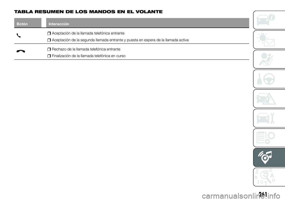 FIAT 500X 2019  Manual de Empleo y Cuidado (in Spanish) TABLA RESUMEN DE LOS MANDOS EN EL VOLANTE
Botón Interacción
Aceptación de la llamada telefónica entrante
Aceptación de la segunda llamada entrante y puesta en espera de la llamada activa
Rechazo 