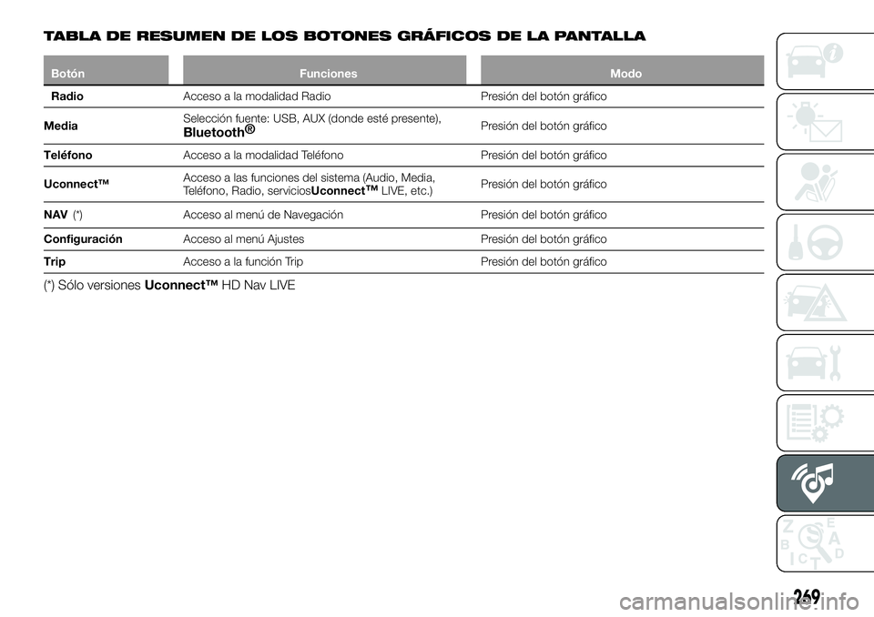 FIAT 500X 2019  Manual de Empleo y Cuidado (in Spanish) TABLA DE RESUMEN DE LOS BOTONES GRÁFICOS DE LA PANTALLA
Botón Funciones Modo
RadioAcceso a la modalidad Radio Presión del botón gráfico
MediaSelección fuente: USB, AUX (donde esté presente),
Bl