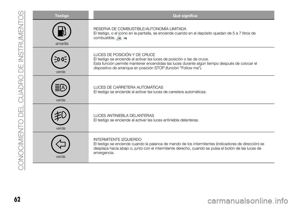 FIAT 500X 2019  Manual de Empleo y Cuidado (in Spanish) Testigo Qué significa
amarillaRESERVA DE COMBUSTIBLE/AUTONOMÍA LIMITADA
El testigo, o el icono en la pantalla, se enciende cuando en el depósito quedan de5a7litros de
combustible.
14)
verdeLUCES DE