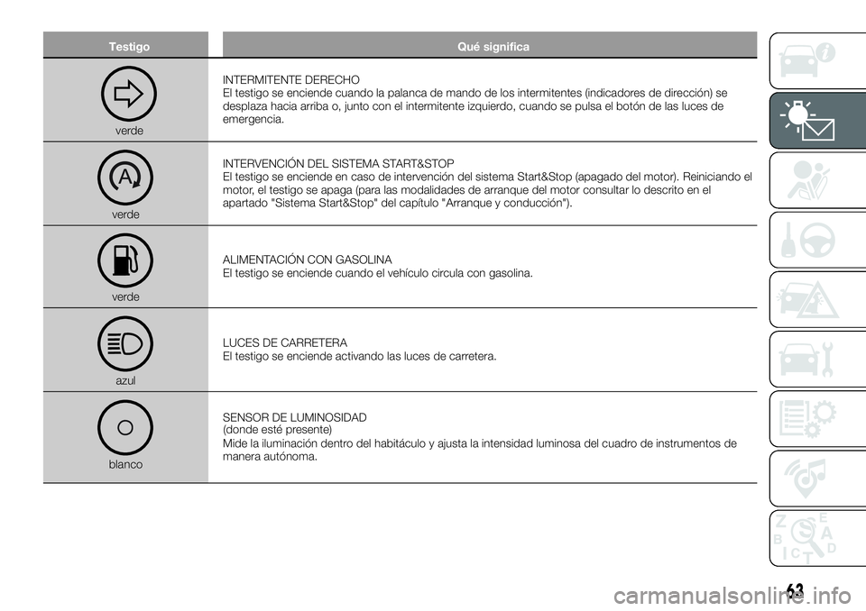 FIAT 500X 2019  Manual de Empleo y Cuidado (in Spanish) Testigo Qué significa
verdeINTERMITENTE DERECHO
El testigo se enciende cuando la palanca de mando de los intermitentes (indicadores de dirección) se
desplaza hacia arriba o, junto con el intermitent
