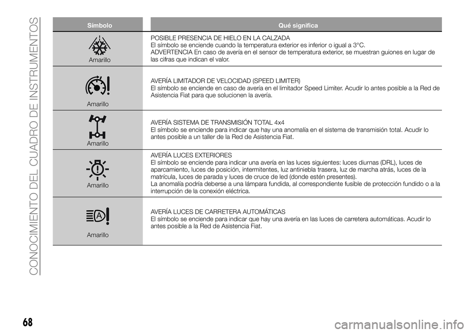 FIAT 500X 2019 Manual de Empleo y Cuidado (in Spanish) Símbolo Qué significa
AmarilloPOSIBLE PRESENCIA DE HIELO EN LA CALZADA
El símbolo se enciende cuando la temperatura exterior es inferior o igual a 3°C.
ADVERTENCIA En caso de avería en el sensor FIAT 500X 2019 Manual de Empleo y Cuidado (in Spanish) Símbolo Qué significa
AmarilloPOSIBLE PRESENCIA DE HIELO EN LA CALZADA
El símbolo se enciende cuando la temperatura exterior es inferior o igual a 3°C.
ADVERTENCIA En caso de avería en el sensor