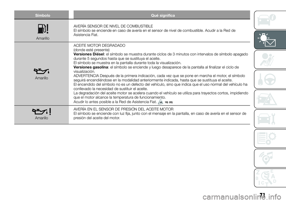 FIAT 500X 2019  Manual de Empleo y Cuidado (in Spanish) Símbolo Qué significa
AmarilloAVERÍA SENSOR DE NIVEL DE COMBUSTIBLE
El símbolo se enciende en caso de avería en el sensor de nivel de combustible. Acudir a la Red de
Asistencia Fiat.
AmarilloACEI