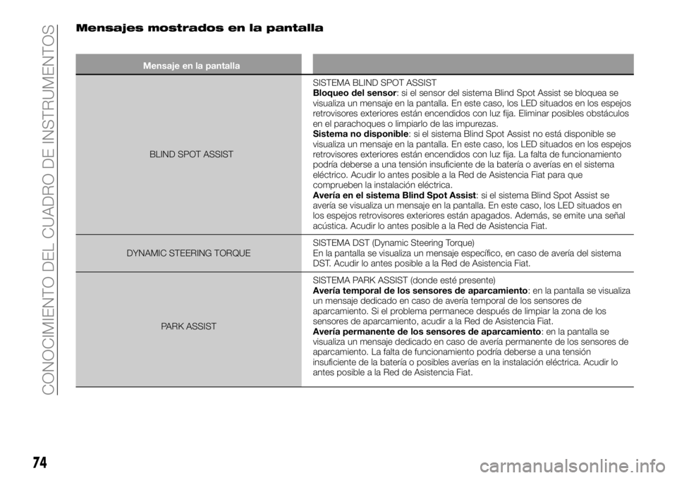 FIAT 500X 2019  Manual de Empleo y Cuidado (in Spanish) Mensajes mostrados en la pantalla
Mensaje en la pantalla
BLIND SPOT ASSISTSISTEMA BLIND SPOT ASSIST
Bloqueo del sensor: si el sensor del sistema Blind Spot Assist se bloquea se
visualiza un mensaje en