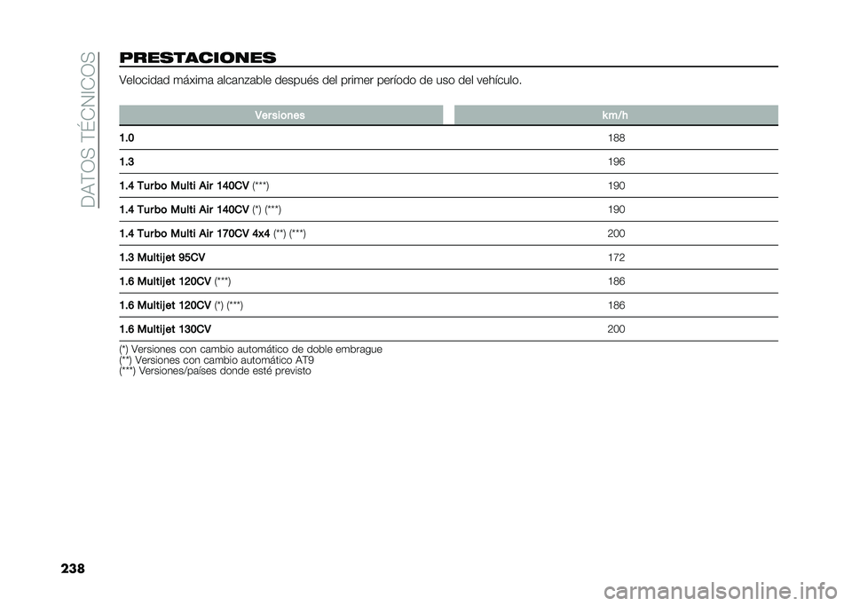 FIAT 500X 2021  Manual de Empleo y Cuidado (in Spanish) ���:�)�1�>��)�K�+�2�@�+�1�>
�������
�����	���
 �;�������	� �
����
�	 �	���	��"�	��� ������#� ��� ����
�� ������� �� ��� ��� ��������