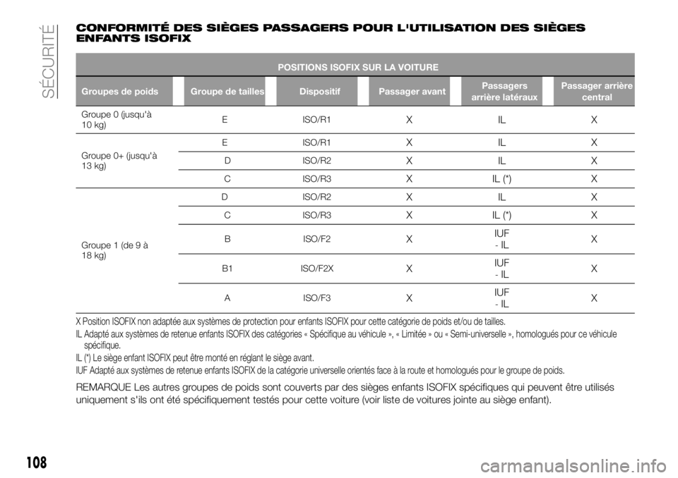 FIAT 500X 2019  Notice dentretien (in French) CONFORMITÉ DES SIÈGES PASSAGERS POUR L'UTILISATION DES SIÈGES
ENFANTS ISOFIX
POSITIONS ISOFIX SUR LA VOITURE
Groupes de poids Groupe de tailles Dispositif Passager avantPassagers
arrière laté