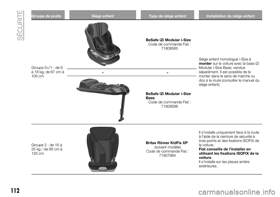 FIAT 500X 2019  Notice dentretien (in French) Groupe de poids Siège enfant Type de siège enfant Installation du siège enfant
Groupe 0+/1 : de 9
à 18 kg, de 67 cm à
105 cm
BeSafe iZi Modular i-Size
Code de commande Fiat :
71808565
Siège enfa