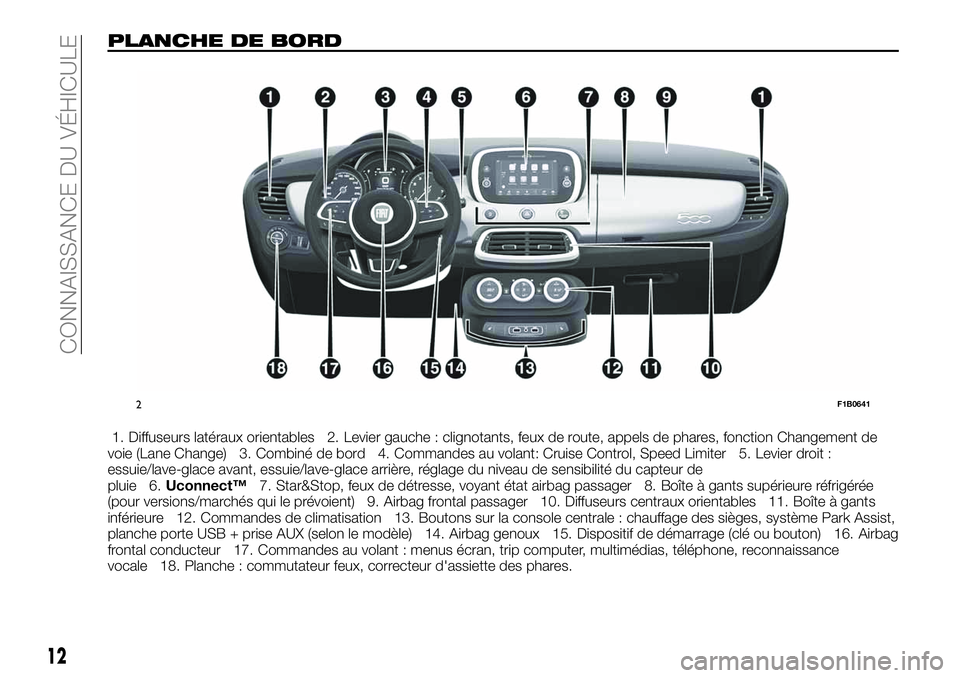 FIAT 500X 2019  Notice dentretien (in French) PLANCHE DE BORD
1. Diffuseurs latéraux orientables 2. Levier gauche : clignotants, feux de route, appels de phares, fonction Changement de
voie (Lane Change) 3. Combiné de bord 4. Commandes au volan