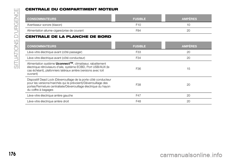 FIAT 500X 2019  Notice dentretien (in French) CENTRALE DU COMPARTIMENT MOTEUR
CONSOMMATEURS FUSIBLE AMPÈRES
Avertisseur sonore (klaxon) F10 10
Alimentation allume-cigare/prise de courant F84 20
CENTRALE DE LA PLANCHE DE BORD
CONSOMMATEURS FUSIBL