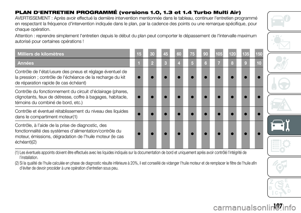 FIAT 500X 2019 Notice dentretien (in French) PLAN D'ENTRETIEN PROGRAMMÉ (versions 1.0, 1.3 et 1.4 Turbo Multi Air)
AVERTISSEMENT : Après avoir effectué la dernière intervention mentionnée dans le tableau, continuer l'entretien progr FIAT 500X 2019 Notice dentretien (in French) PLAN D'ENTRETIEN PROGRAMMÉ (versions 1.0, 1.3 et 1.4 Turbo Multi Air)
AVERTISSEMENT : Après avoir effectué la dernière intervention mentionnée dans le tableau, continuer l'entretien progr