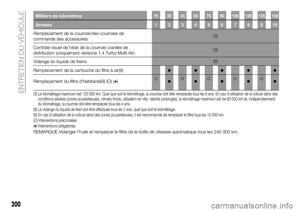 FIAT 500X 2019 Notice dentretien (in French) Milliers de kilomètres15 30 45 60 75 90 105 120 135 150
Années12345678910
Remplacement de la courroie/des courroies de
commande des accessoires(3)
Contrôle visuel de l'état de la courroie cran FIAT 500X 2019 Notice dentretien (in French) Milliers de kilomètres15 30 45 60 75 90 105 120 135 150
Années12345678910
Remplacement de la courroie/des courroies de
commande des accessoires(3)
Contrôle visuel de l'état de la courroie cran