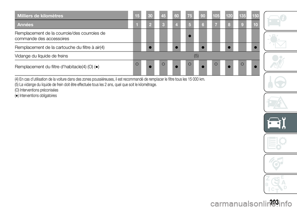 FIAT 500X 2019  Notice dentretien (in French) Milliers de kilomètres15 30 45 60 75 90 105 120 135 150
Années12345678910
Remplacement de la courroie/des courroies de
commande des accessoires●
Remplacement de la cartouche du filtre à air(4)●