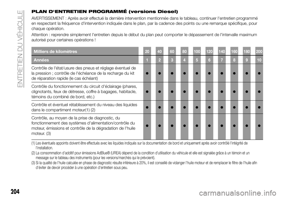 FIAT 500X 2019 Notice dentretien (in French) PLAN D'ENTRETIEN PROGRAMMÉ (versions Diesel)
AVERTISSEMENT : Après avoir effectué la dernière intervention mentionnée dans le tableau, continuer l'entretien programmé
en respectant la fr FIAT 500X 2019 Notice dentretien (in French) PLAN D'ENTRETIEN PROGRAMMÉ (versions Diesel)
AVERTISSEMENT : Après avoir effectué la dernière intervention mentionnée dans le tableau, continuer l'entretien programmé
en respectant la fr