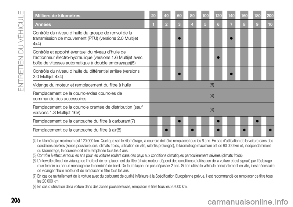 FIAT 500X 2019 Notice dentretien (in French) Milliers de kilomètres20 40 60 80 100 120 140 160 180 200
Années12345678910
Contrôle du niveau d'huile du groupe de renvoi de la
transmission de mouvement (PTU) (versions 2.0 Multijet
4x4)
● FIAT 500X 2019 Notice dentretien (in French) Milliers de kilomètres20 40 60 80 100 120 140 160 180 200
Années12345678910
Contrôle du niveau d'huile du groupe de renvoi de la
transmission de mouvement (PTU) (versions 2.0 Multijet
4x4)
●