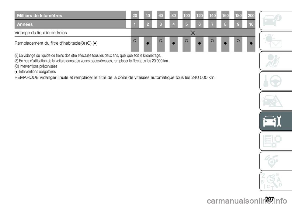 FIAT 500X 2019  Notice dentretien (in French) Milliers de kilomètres20 40 60 80 100 120 140 160 180 200
Années12345678910
Vidange du liquide de freins(9)
Remplacement du filtre d'habitacle(8) (O) (●)
●●●●●
(9) La vidange du liqu
