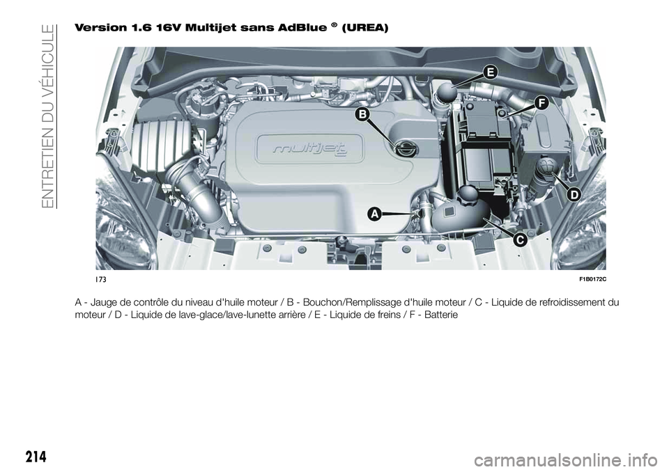 FIAT 500X 2019  Notice dentretien (in French) Version 1.6 16V Multijet sans AdBlue®(UREA)
A - Jauge de contrôle du niveau d'huile moteur/B-Bouchon/Remplissage d'huile moteur / C - Liquide de refroidissement du
moteur/D-Liquide de lave-g