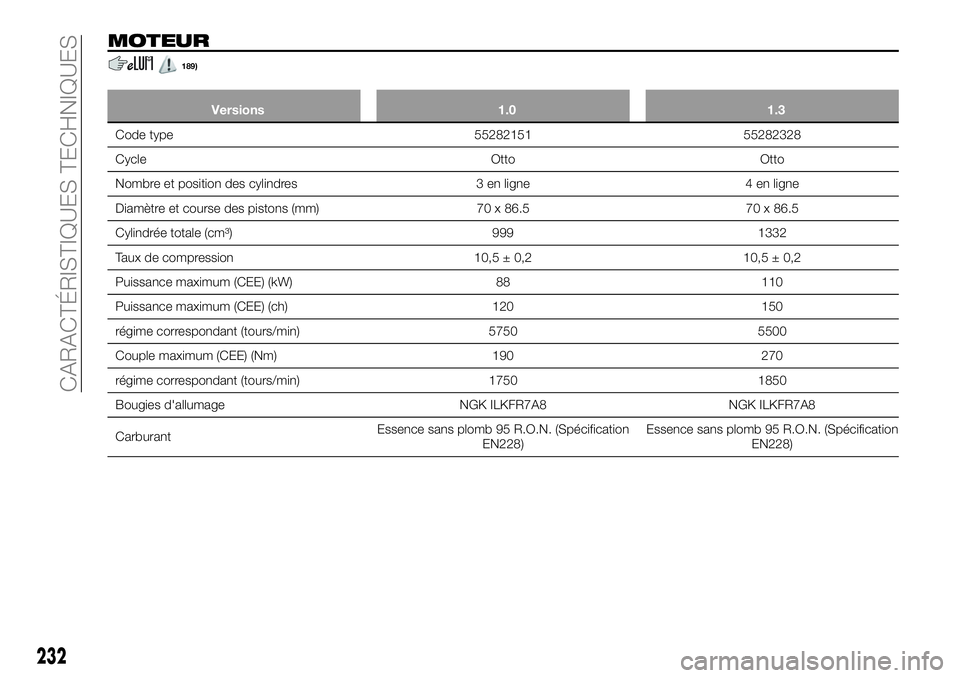 FIAT 500X 2019  Notice dentretien (in French) MOTEUR
189)
Versions 1.0 1.3
Code type 55282151 55282328
Cycle Otto Otto
Nombre et position des cylindres 3 en ligne 4 en ligne
Diamètre et course des pistons (mm) 70 x 86.5 70 x 86.5
Cylindrée tota