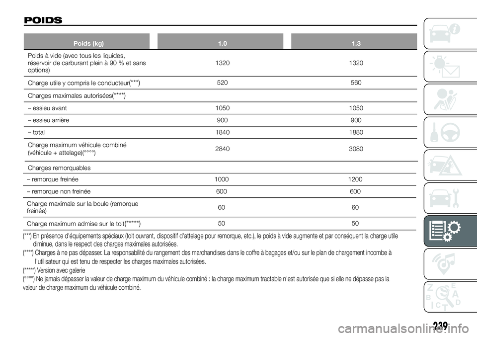 FIAT 500X 2019  Notice dentretien (in French) POIDS
Poids (kg) 1.0 1.3
Poids à vide (avec tous les liquides,
réservoir de carburant plein à 90 % et sans
options)1320 1320
Charge utile y compris le conducteur
(***)520 560
Charges maximales auto