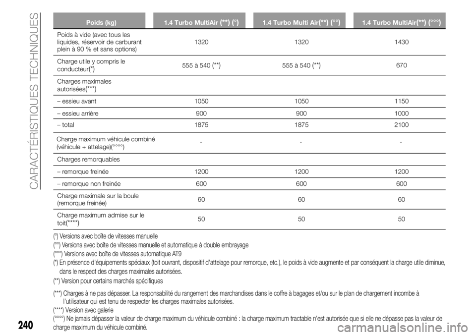FIAT 500X 2019  Notice dentretien (in French) Poids (kg) 1.4 Turbo MultiAir(**) (°)1.4 Turbo Multi Air(**) (°°)1.4 Turbo MultiAir(**) (°°°)
Poids à vide (avec tous les
liquides, réservoir de carburant
plein à 90 % et sans options)1320 13