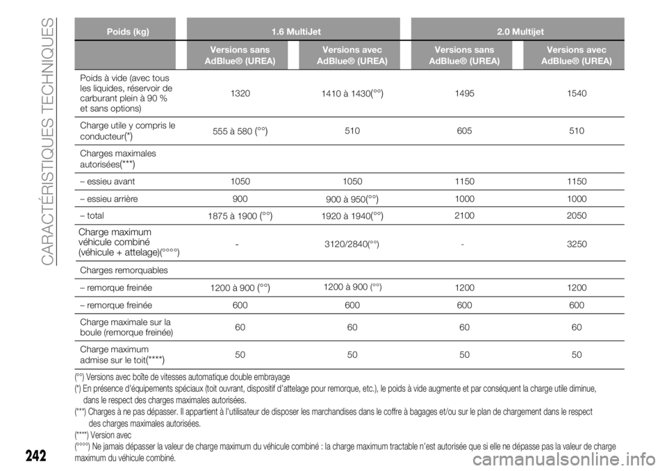 FIAT 500X 2019  Notice dentretien (in French) Poids (kg) 1.6 MultiJet 2.0 Multijet
Versions sans
AdBlue® (UREA)Versions avec
AdBlue® (UREA)Versions sans
AdBlue® (UREA)Versions avec
AdBlue® (UREA)
Poids à vide (avec tous
les liquides, réserv