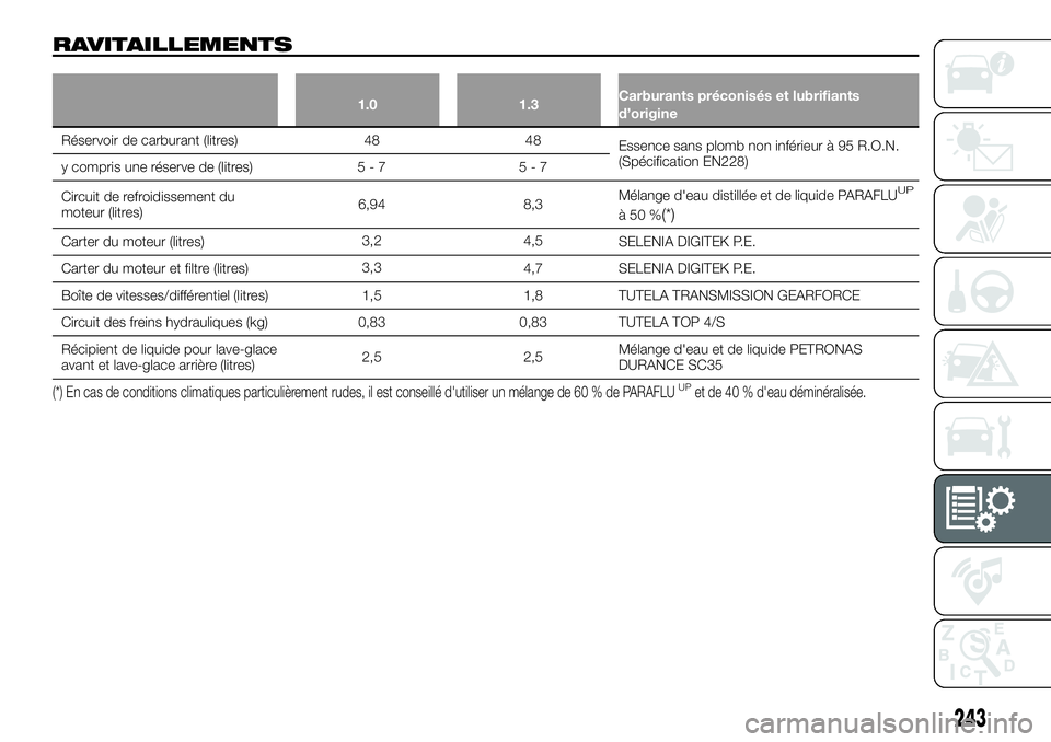 FIAT 500X 2019  Notice dentretien (in French) RAVITAILLEMENTS
1.0 1.3Carburants préconisés et lubrifiants
d’origine
Réservoir de carburant (litres) 48 48
Essence sans plomb non inférieur à 95 R.O.N.
(Spécification EN228)
y compris une ré