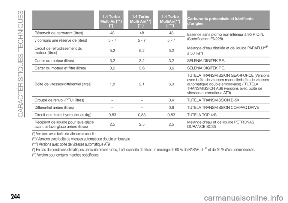 FIAT 500X 2019  Notice dentretien (in French) 1.4 Turbo
Multi Air(**)
(°)1.4 Turbo
Multi Air(**)
(°°)1.4 Turbo
MultiAir(**)
(°°°)Carburants préconisés et lubrifiants
d’origine
Réservoir de carburant (litres) 48 48 48
Essence sans plomb
