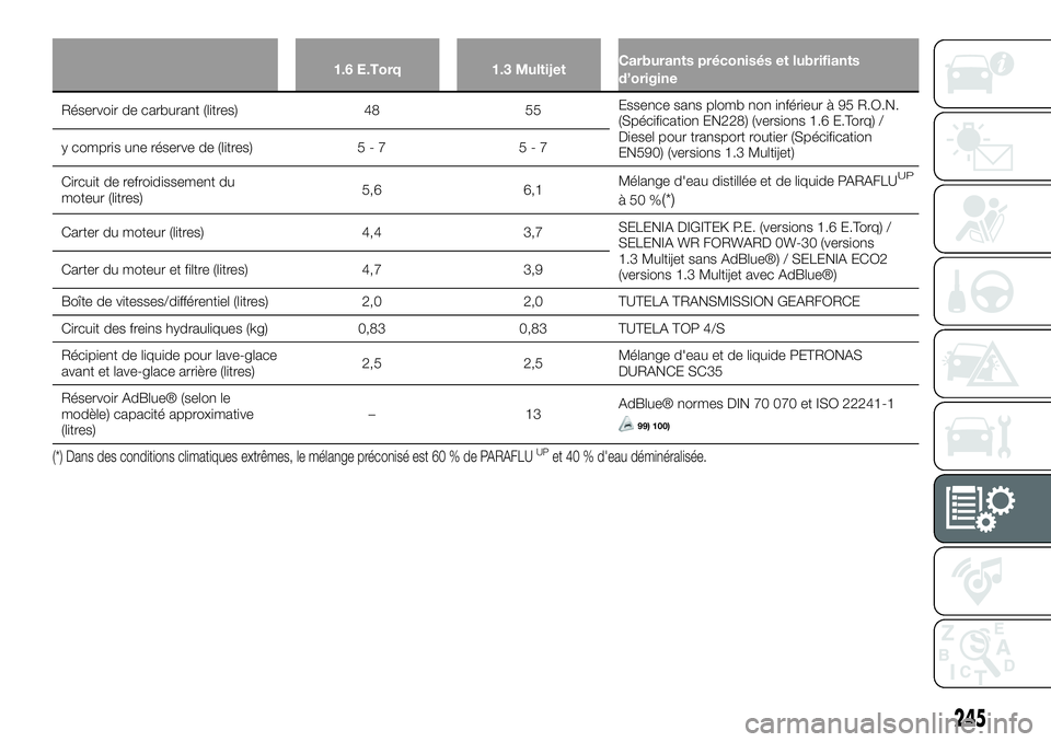 FIAT 500X 2019  Notice dentretien (in French) 1.6 E.Torq 1.3 MultijetCarburants préconisés et lubrifiants
d’origine
Réservoir de carburant (litres) 48 55Essence sans plomb non inférieur à 95 R.O.N.
(Spécification EN228) (versions 1.6 E.To