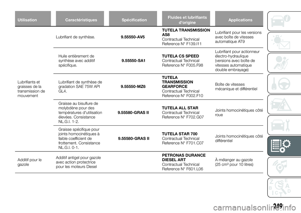 FIAT 500X 2019  Notice dentretien (in French) Utilisation Caractéristiques SpécificationFluides et lubrifiants
d'origineApplications
Lubrifiants et
graisses de la
transmission de
mouvementLubrifiant de synthèse.9.55550-AV5TUTELA TRANSMISSI