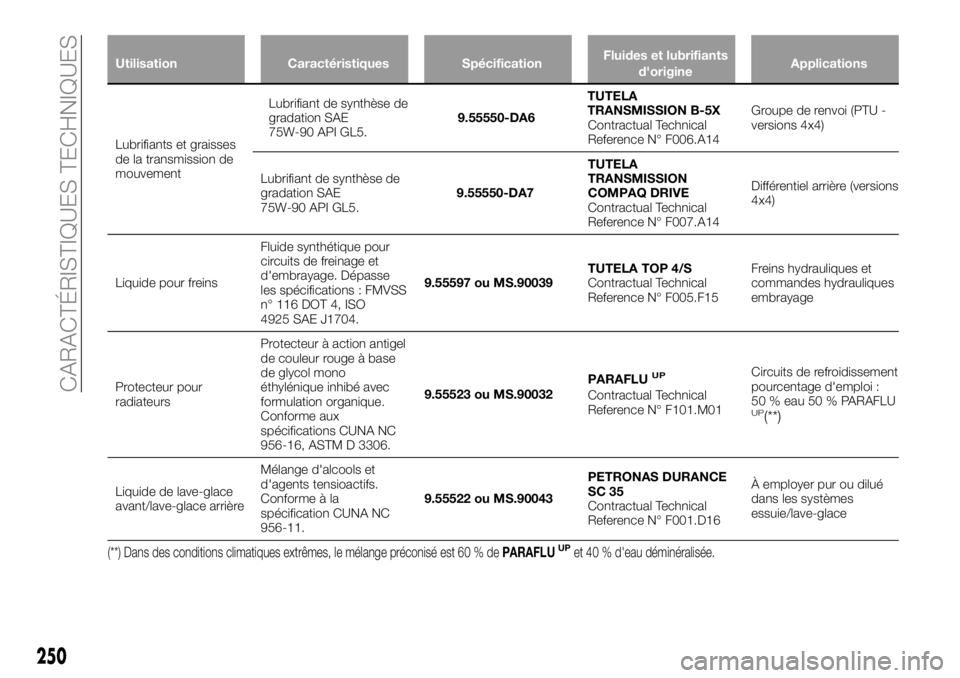 FIAT 500X 2019  Notice dentretien (in French) Utilisation Caractéristiques SpécificationFluides et lubrifiants
d'origineApplications
Lubrifiants et graisses
de la transmission de
mouvementLubrifiant de synthèse de
gradation SAE
75W-90 API 
