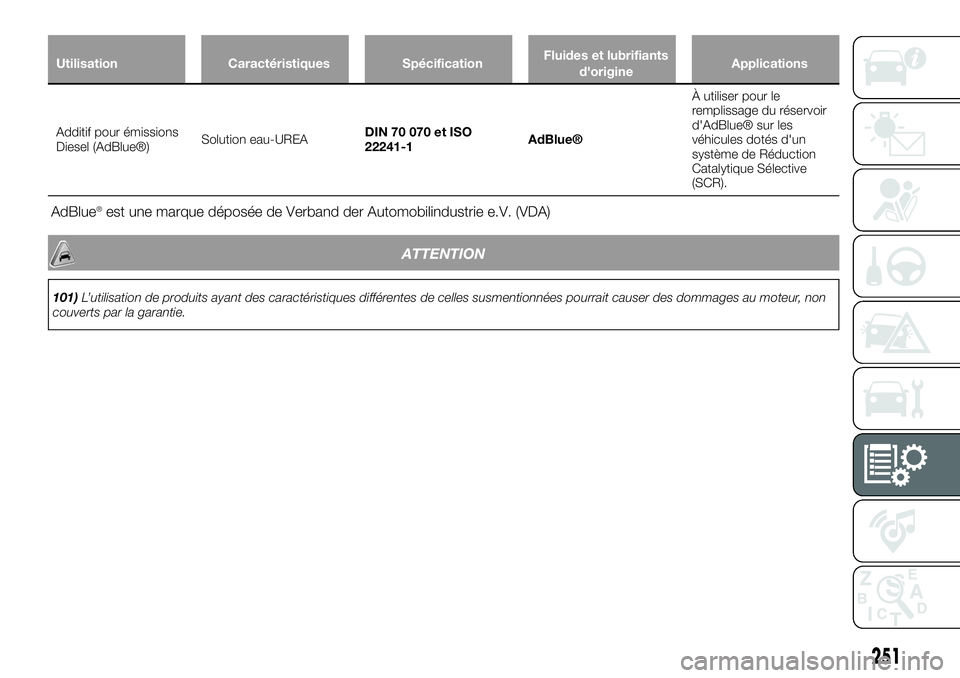 FIAT 500X 2019  Notice dentretien (in French) Utilisation Caractéristiques SpécificationFluides et lubrifiants
d'origineApplications
Additif pour émissions
Diesel (AdBlue®)Solution eau-UREADIN 70 070 et ISO
22241-1AdBlue®À utiliser pour