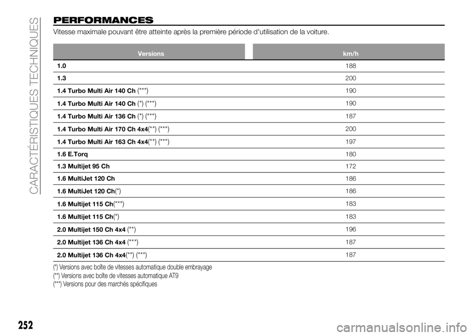 FIAT 500X 2019  Notice dentretien (in French) PERFORMANCES
Vitesse maximale pouvant être atteinte après la première période d'utilisation de la voiture.
Versions km/h
1.0188
1.3200
1.4 Turbo Multi Air 140 Ch
(***)190
1.4 Turbo Multi Air 1