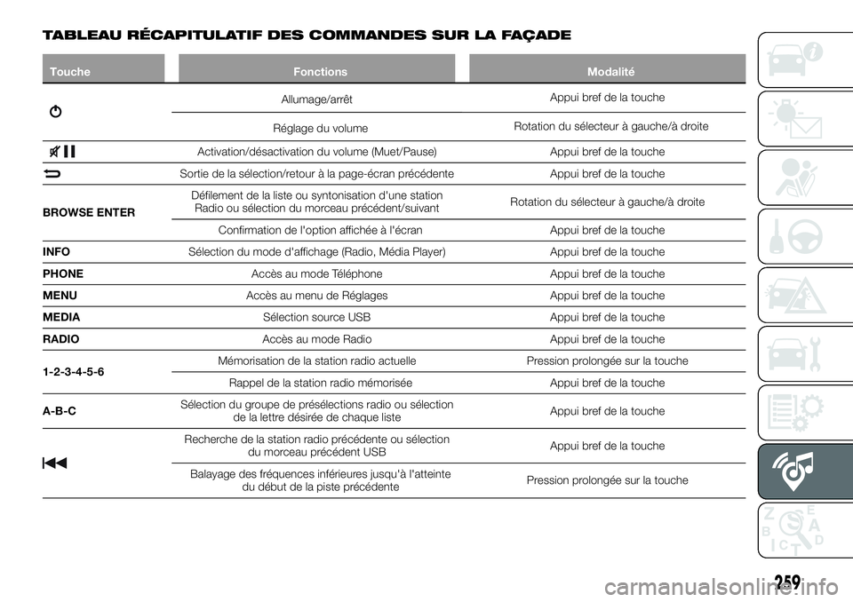 FIAT 500X 2019 Notice dentretien (in French) TABLEAU RÉCAPITULATIF DES COMMANDES SUR LA FAÇADE
Touche Fonctions Modalité
Allumage/arrêtAppui bref de la touche
Réglage du volumeRotation du sélecteur à gauche/à droite
Activation/désactiva FIAT 500X 2019 Notice dentretien (in French) TABLEAU RÉCAPITULATIF DES COMMANDES SUR LA FAÇADE
Touche Fonctions Modalité
Allumage/arrêtAppui bref de la touche
Réglage du volumeRotation du sélecteur à gauche/à droite
Activation/désactiva